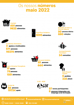 APOIOS PRESTADOS EM MAIO
